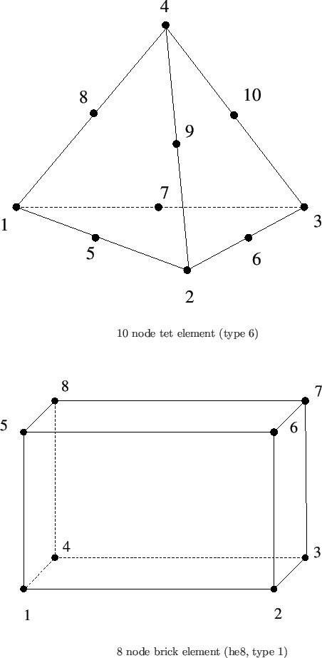 \begin{picture}(90,180)(0,330)
%
\put(0,310){\epsfig{file=te10.eps,width=10cm} }...
...ps,width=10cm} }
\put(100,0){
8 node brick element (he8, type 1) }
\end{picture}
