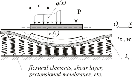 https://www.researchgate.net/figure/285530512_fig2_Figure-2-Beam-resting-on-two-parameter-elastic-foundation